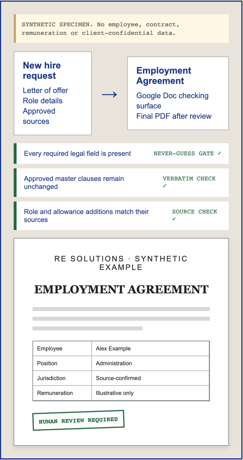The Agreement That Refuses to Guess for RE Solutions